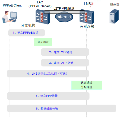 计算机生成了可选文字:
PPPOE Client 
(PPPOE Server) 
4 、 LNS 认 证 & 二 次 认 证 （ 可 选 ） 
LNSO 
L2TP V 隧 道 
公 司 总 部 
、 建 立 L2TP 隧 道 
． 建 立 L2TP 会 话 
务 器 
分 支 机 构 
． iE3tPPPoE 会 话 
认 证 过 
认 证 的 过 
分 配 地 址 
、 建 立 P 连 接 
． 数 据 封 装 传 输 