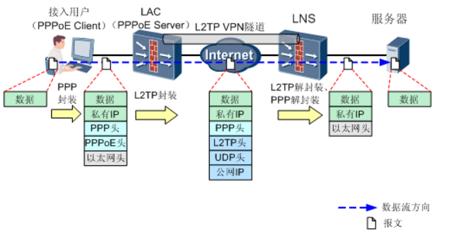 接 入 用 户 
LNS 
服 务 器 
（ PPPoE Client) (PPPOE Server) L2TP VPNhiå 
L2TP 解 装 、 ， 
L2TPUk 
数 据 數 
私 有 IP 
私 每 》 P 
ppp*k 
以 太 网 头 
PPP 头 
PPOE 头 
L2TPik 
以 太 网 头 
UDP'k 
公 网 
数 流 方 向 
