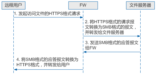 远 程 用 户 
》 1 发 起 访 问 文 件 的 HTTPS格式谲求 《 
： 2 ． 将 HTTPS格式的诺求报 
《 文 转 换 为 SMB 格 式 的 报 文 ， 
： 并 转 发 给 文 件 服 务 器 
《 3 ． 发 法 SMB 格 式 的 应 答 报 文 ] 
《 GFW 
》 生 将 SM 巳 格 式 的 应 答 报 文 转 换 为 
HTTPStE式 ， 并 转 发 给 用 户 